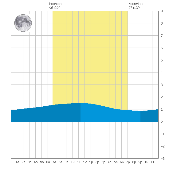 Port Fourchon tide chart for Monday, September 20, 2021