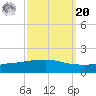 Port Fourchon tide chart for Monday, September 20, 2021