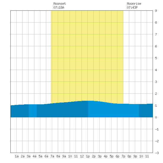 Port Fourchon tide chart for Tuesday, September 21, 2021