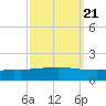 Port Fourchon tide chart for Tuesday, September 21, 2021
