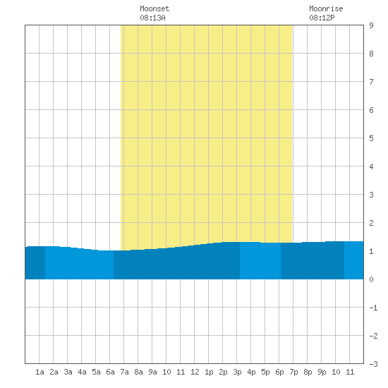 Port Fourchon tide chart for Wednesday, September 22, 2021