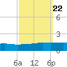 Port Fourchon tide chart for Wednesday, September 22, 2021