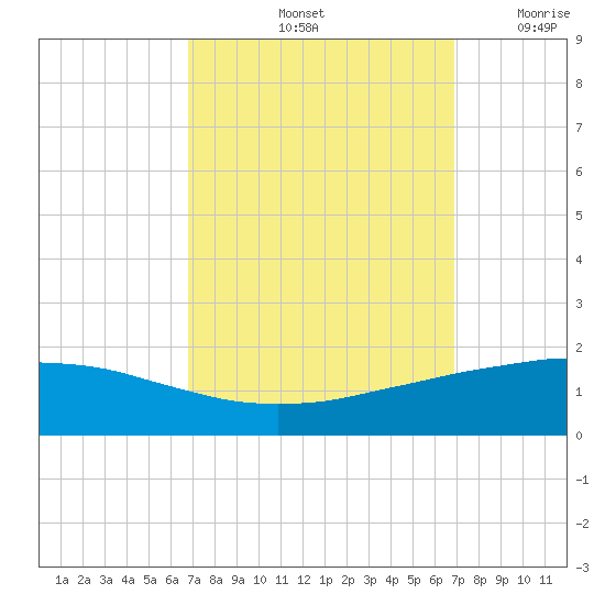 Port Fourchon tide chart for Saturday, September 25, 2021