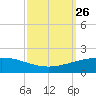 Port Fourchon tide chart for Sunday, September 26, 2021