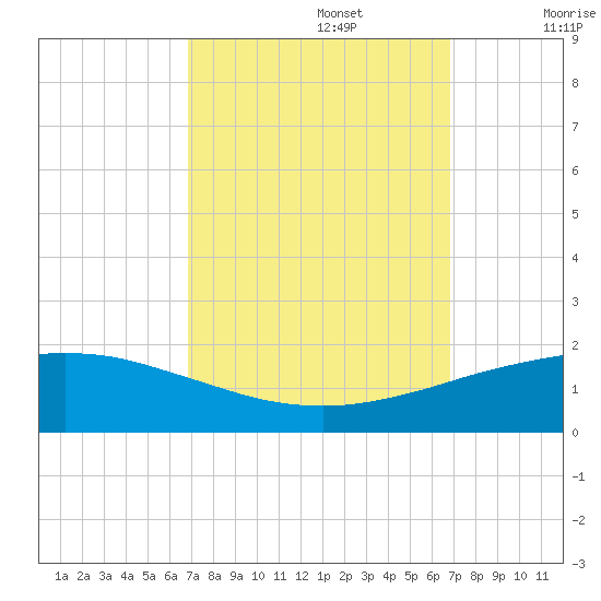 Port Fourchon tide chart for Monday, September 27, 2021