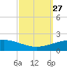 Port Fourchon tide chart for Monday, September 27, 2021
