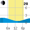 Port Fourchon tide chart for Tuesday, September 28, 2021