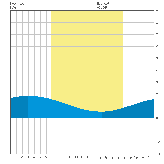 Port Fourchon tide chart for Wednesday, September 29, 2021