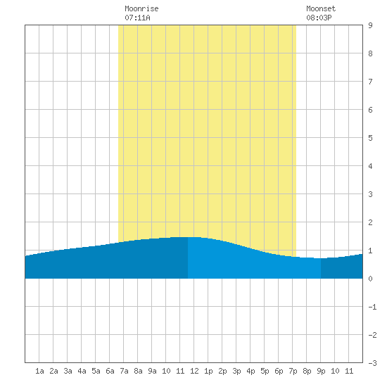 Port Fourchon tide chart for Tuesday, September 7, 2021