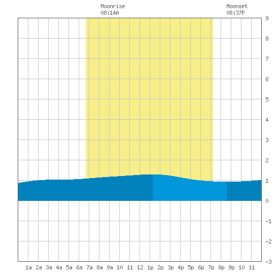 Port Fourchon tide chart for Wednesday, September 8, 2021