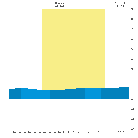 Port Fourchon tide chart for Thursday, September 9, 2021