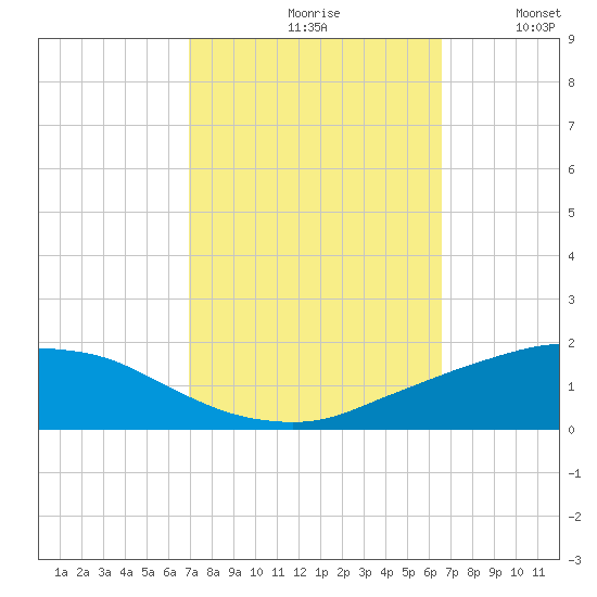 Port Fourchon tide chart for Sunday, October 10, 2021