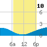 Port Fourchon tide chart for Sunday, October 10, 2021