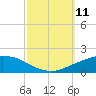 Port Fourchon tide chart for Monday, October 11, 2021
