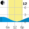 Port Fourchon tide chart for Tuesday, October 12, 2021