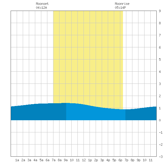 Port Fourchon tide chart for Sunday, October 17, 2021