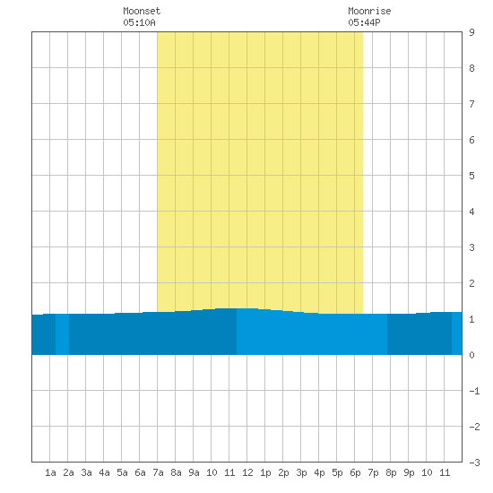 Port Fourchon tide chart for Monday, October 18, 2021