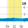 Port Fourchon tide chart for Monday, October 18, 2021