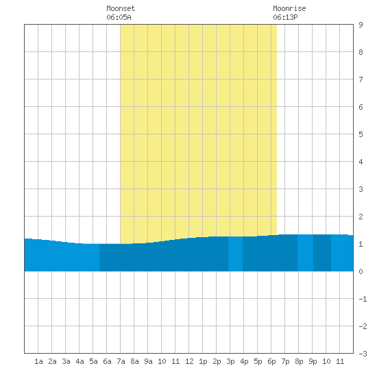 Port Fourchon tide chart for Tuesday, October 19, 2021