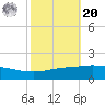 Port Fourchon tide chart for Wednesday, October 20, 2021