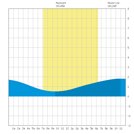 Port Fourchon tide chart for Saturday, October 23, 2021