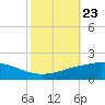 Port Fourchon tide chart for Saturday, October 23, 2021