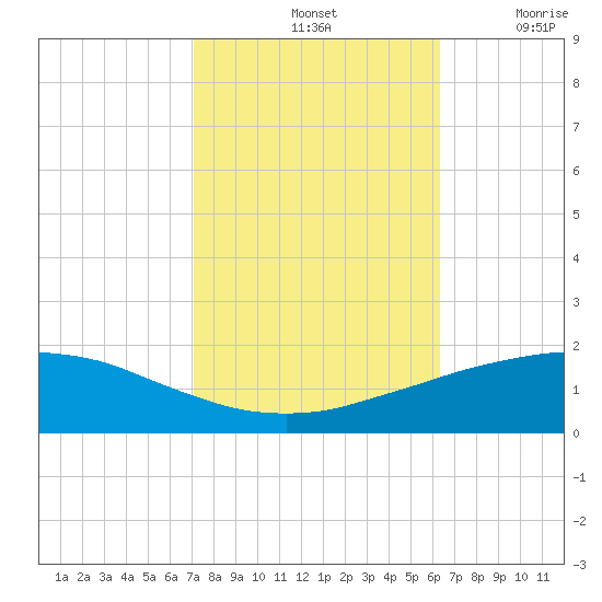 Port Fourchon tide chart for Monday, October 25, 2021