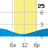 Port Fourchon tide chart for Monday, October 25, 2021