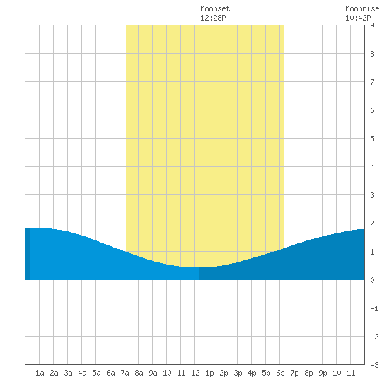 Port Fourchon tide chart for Tuesday, October 26, 2021