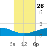 Port Fourchon tide chart for Tuesday, October 26, 2021