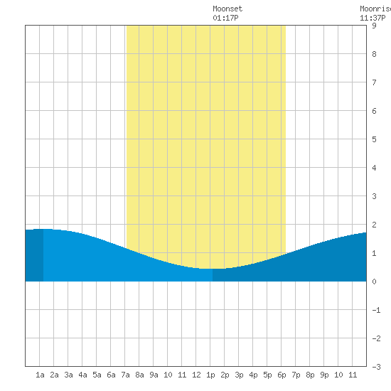 Port Fourchon tide chart for Wednesday, October 27, 2021