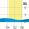 Port Fourchon tide chart for Sunday, October 31, 2021