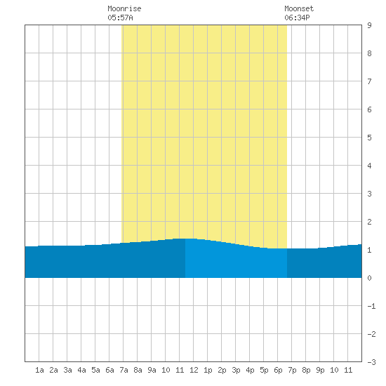 Port Fourchon tide chart for Tuesday, October 5, 2021