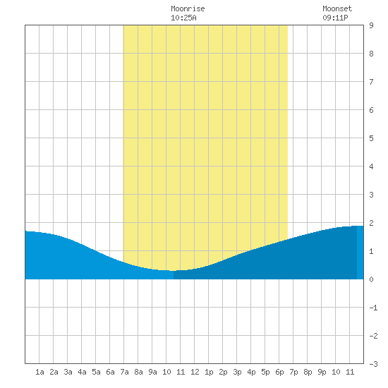 Port Fourchon tide chart for Saturday, October 9, 2021