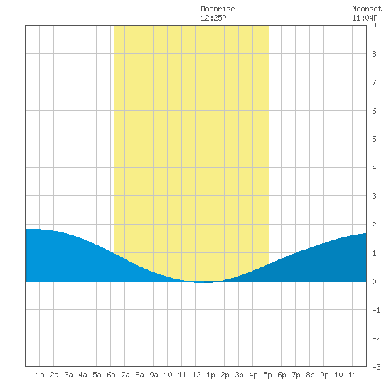 Port Fourchon tide chart for Wednesday, November 10, 2021