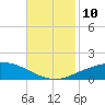 Port Fourchon tide chart for Wednesday, November 10, 2021
