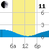 Port Fourchon tide chart for Thursday, November 11, 2021