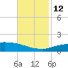Port Fourchon tide chart for Friday, November 12, 2021