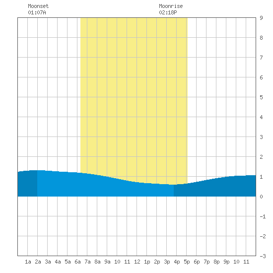 Port Fourchon tide chart for Saturday, November 13, 2021