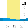 Port Fourchon tide chart for Saturday, November 13, 2021
