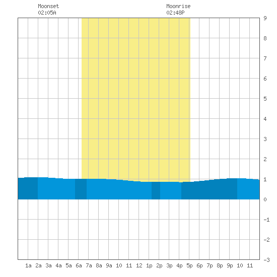 Port Fourchon tide chart for Sunday, November 14, 2021