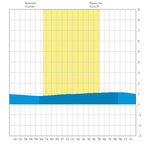 Port Fourchon tide chart for Monday, November 15, 2021