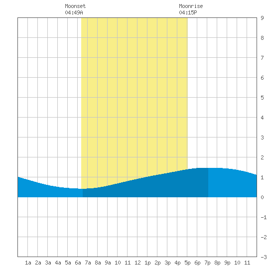 Port Fourchon tide chart for Wednesday, November 17, 2021
