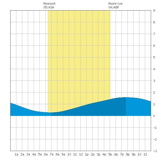 Port Fourchon tide chart for Thursday, November 18, 2021