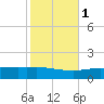 Port Fourchon tide chart for Monday, November 1, 2021