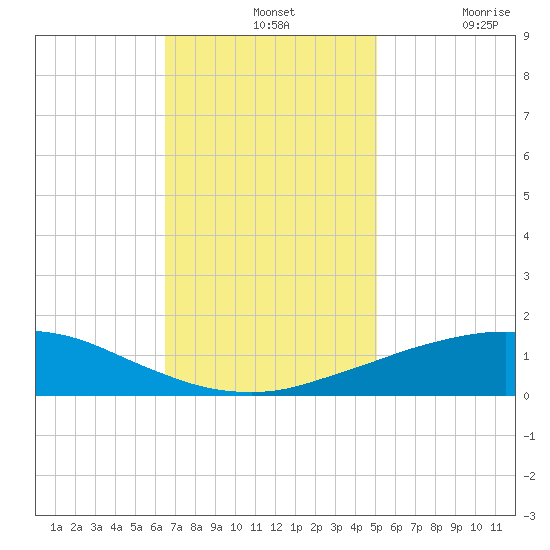 Port Fourchon tide chart for Wednesday, November 24, 2021