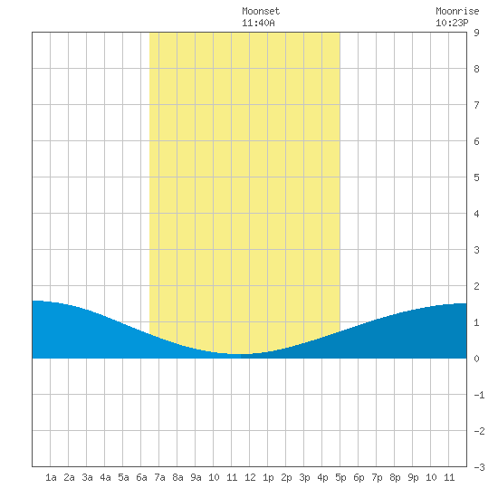 Port Fourchon tide chart for Thursday, November 25, 2021