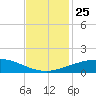 Port Fourchon tide chart for Thursday, November 25, 2021