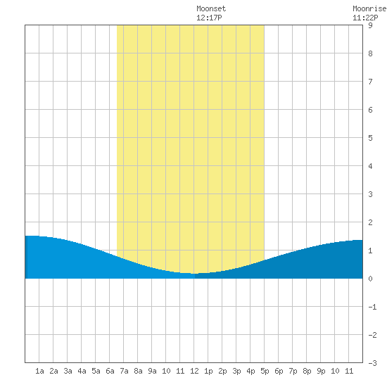 Port Fourchon tide chart for Friday, November 26, 2021