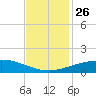 Port Fourchon tide chart for Friday, November 26, 2021